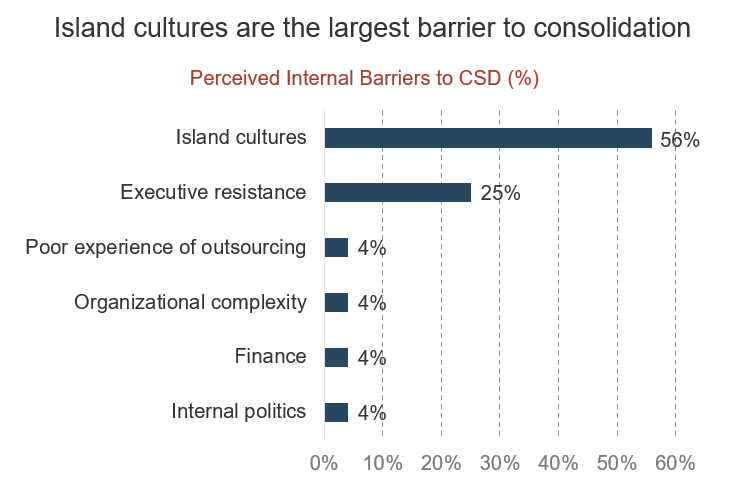 The image is a graph titled Island cultures are the largest barrier to consolidation. The graph lists Perceived Internal Barriers to CSD by percentage. The greatest % barrier is Island cultures, with executive resistance the next highest.