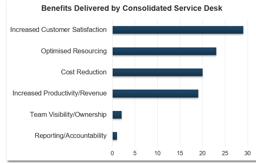 The image is a bar graph titled Benefits Delivered by Consolidated Service Desk. The benefits, from highest to lowest are: Increased Customer Satisfaction; Optimised Resourcing; Cost Reduction; Increased Productivity/Revenue; Team Visibility/Ownership; Reporting/Accountability.