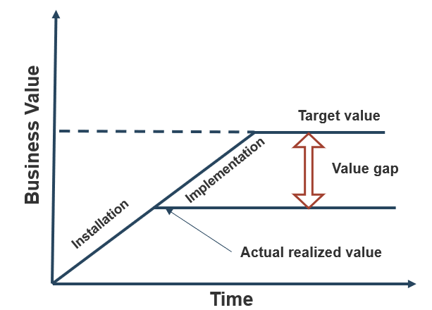 The image is a graph with Business Value on the Y-Axis and Time on the X-Axis. Inside the graph, there is a line moving horizontally, separated into segments: Installation, Implementation, and Target Value. The line inclines during the first two segments, and is flat during the last. Emerging from the space between Installation and Implementation is a second line marked Actual realized value. The space between the target value line and the actual realized value line is labelled: Value gap.