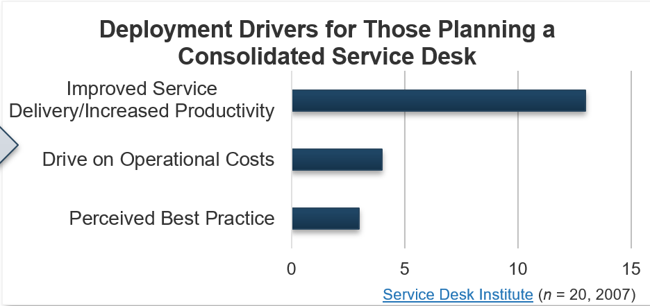 The image is a graph, titled Deployment Drivers for Those Planning a Consolidated Service Desk. From highest to lowest, they are: Improved Service Delivery/Increased Productivity; Drive on Operational Costs; and Perceived Best Practice.