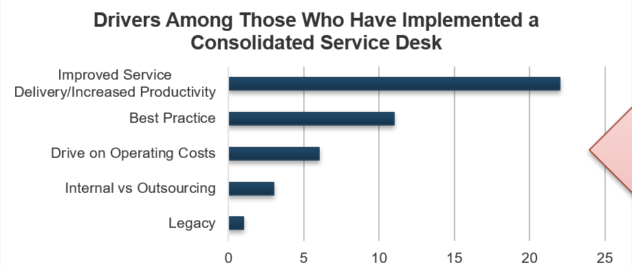 This image is a graph titled Drivers Among Those Who Have Implemented a Consolidated Service Desk. From highest to lowest, they are: Improved Service Delivery/Increased Productivity; Best Practice; Drive on Operational Costs; Internal vs Outsourcing; and Legacy.