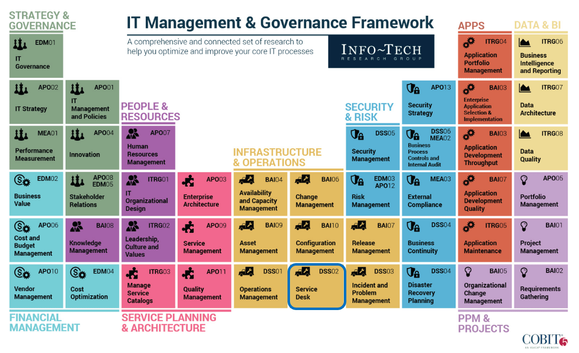 The image shows Info-Tech's IT Management & Governance Framework. It is a grid of boxes, which are colour-coded by category. The framework includes multiple connected categories of research, including Infrastructure & Operations, where Service Desk is highlighted. 