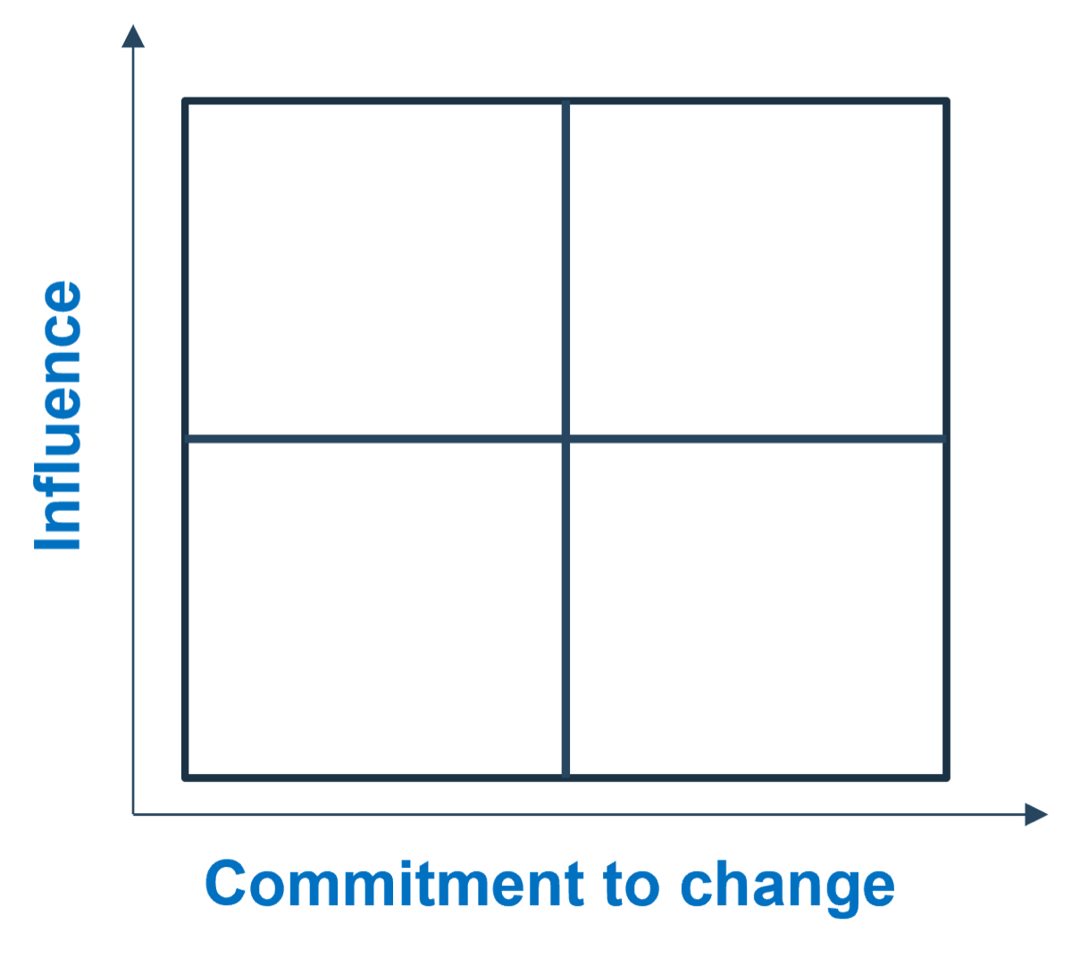 The image is a matrix, with Influence on the Y-axis and Commitment to change on the X-axis. It is a blank template.
