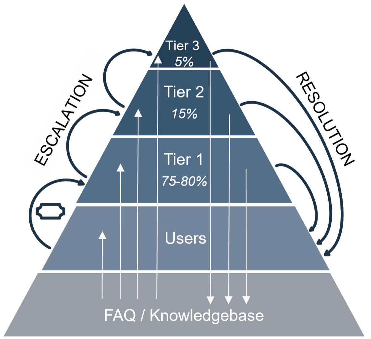 The image is a graphic of a pyramid, with categories as follows (from bottom): FAQ/Knowledgebase; Users; Tier 1-75-80%; Tier 2-15%; Tier 3 - 5%. On the right side of the pyramid is written Resolution, with arrows extending from each of the higher sections down to Users. On the left is written Escalation, with arrows from each lower category up to the next highest. Inside the pyramid are arrows extending from the bottom to each level and vice versa.