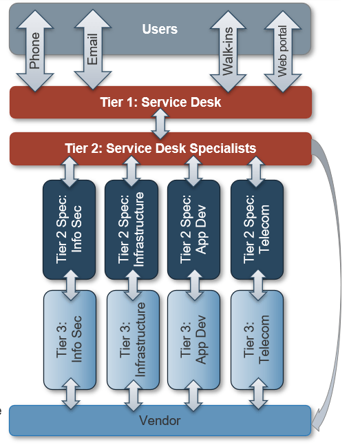 The image is a graphic depicting the organizational structure of a service desk, from Users to Vendor. The graphic shows how a user request can move through tiers of service, and the ways that Tiers 2 and 3 of the service desk are broken down into areas of specialization.