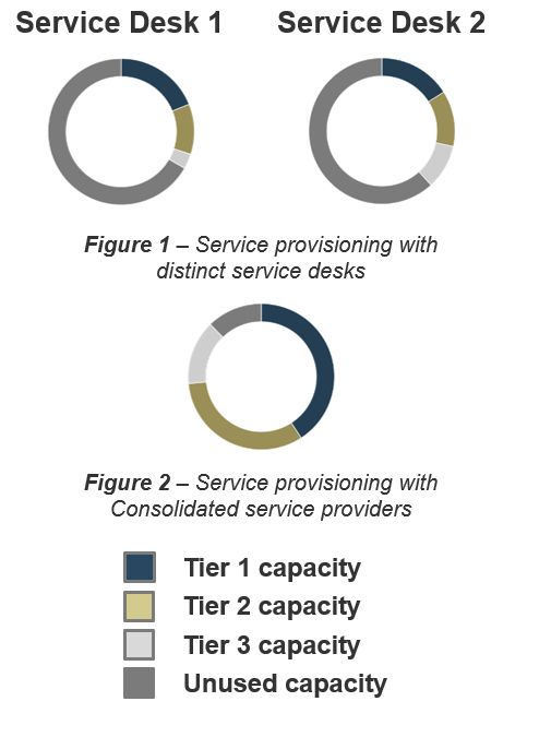 The image is a graphic showing 2 figures. The first shows ring graphs labelled Service Desk 1 and Service Desk 2, with the caption Service provisioning with distinct service desks. Figure 2 shows one graphic, captioned Service provisioning with Consolidated service providers. At the bottom of the image, there is a legend.