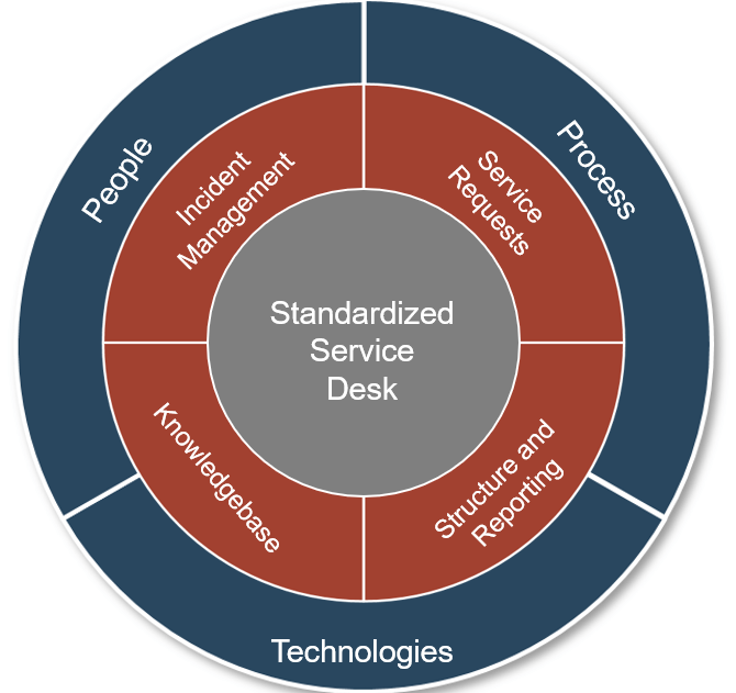 The image is a circle comprised of 3 concentric circles. At the centre is a circle labelled Standardized Service Desk. The ring outside of it is split into 4 sections: Incident Management; Service Requests; Structure and Reporting; and Knowledgebase. The outer circle is split into 3 sections: People, Process, Technologies.