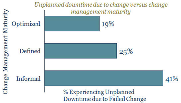 The image is a horizontal bar graph, titled Unplanned downtime due to change versus change management maturity. The graph shows that for a Change Management Maturity that is Informal, the % Experiencing Unplanned Downtime due to Failed Change is 41%; for Defined, it is 25%; and for Optimized, it is 19%.