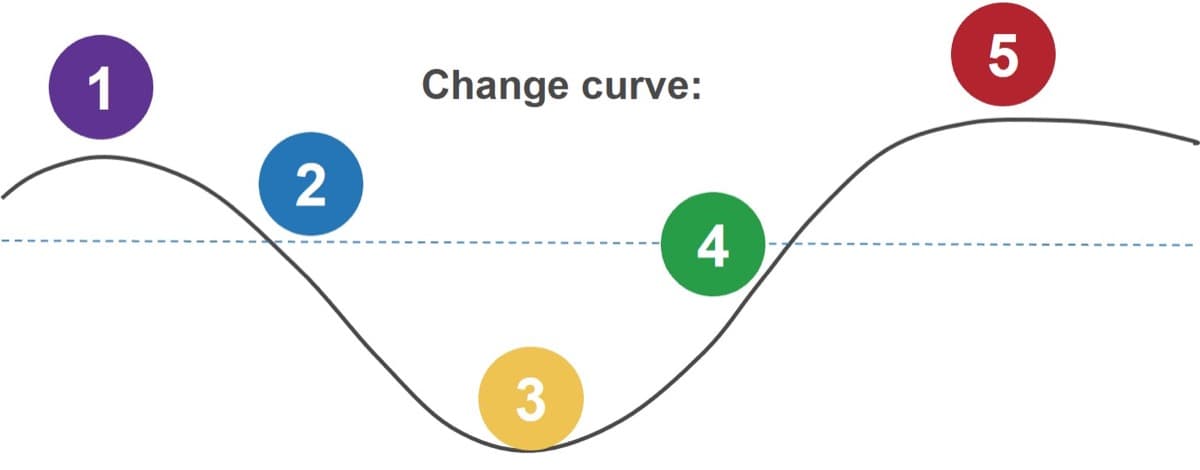 The image contains a diagram of a change curve.