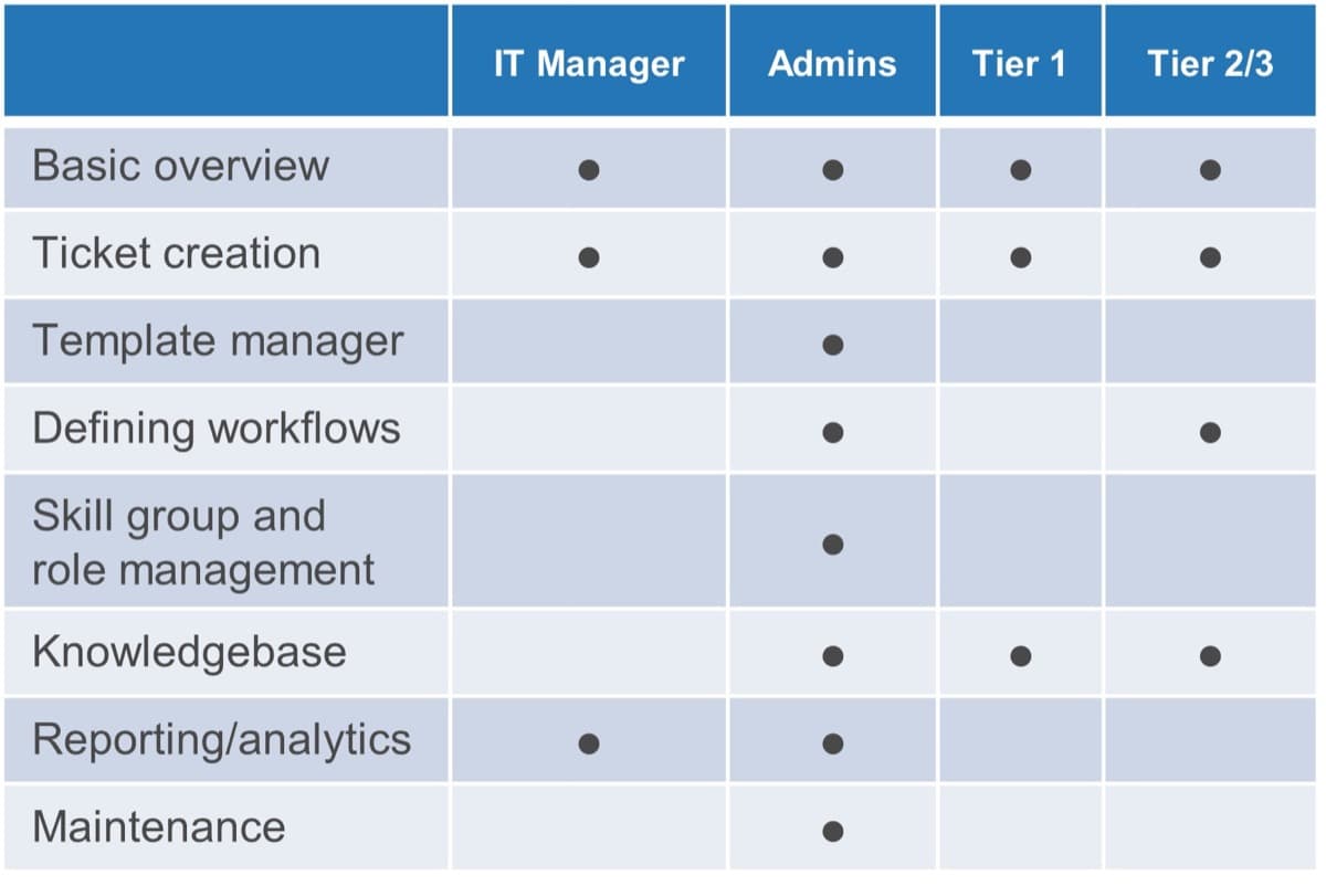 The image contains a table as an example of identifying which roles should be trained within the ITSM tool.