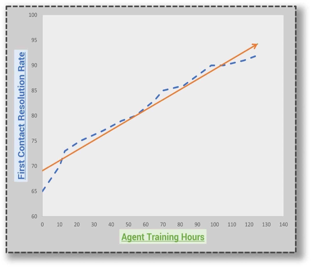 The image contains a screenshot of a graph to demonstrate training hours and first contact resolution.