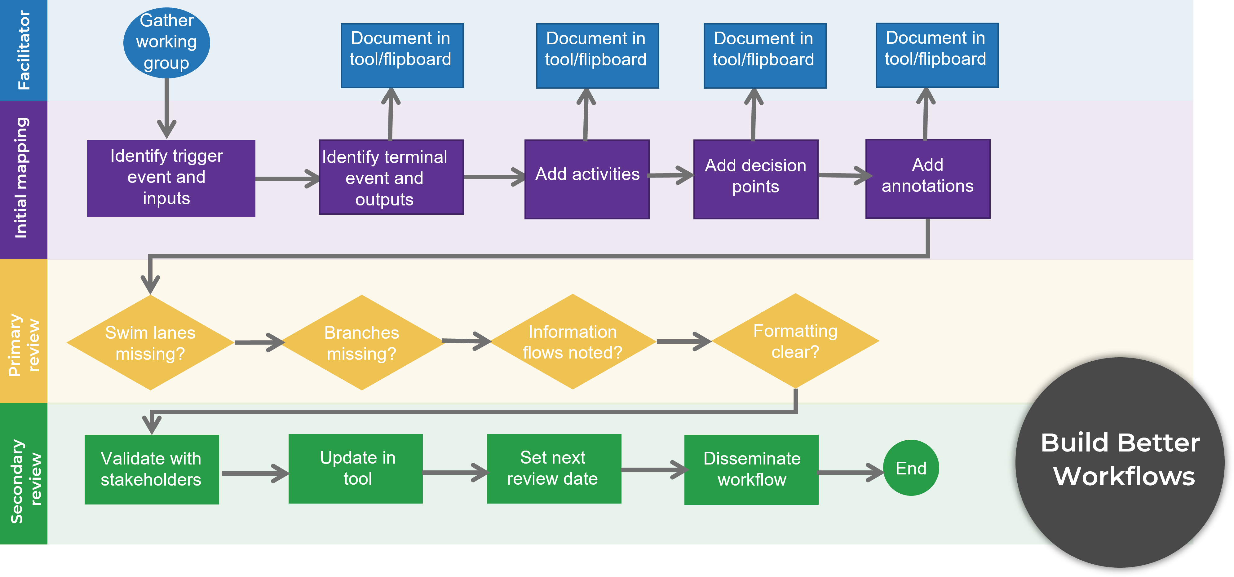 The image contains a screenshot of a diagram that demonstrates the steps needed to build better workflows.