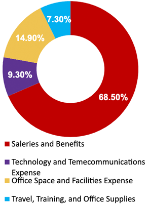 This image contains a donut chart with the following information: Salaries and Benefits - 68.50%; Technology - 9.30%; Office Space and Facilities Expense - 14.90%; Travel, Training, and Office Supplies - 7.30%