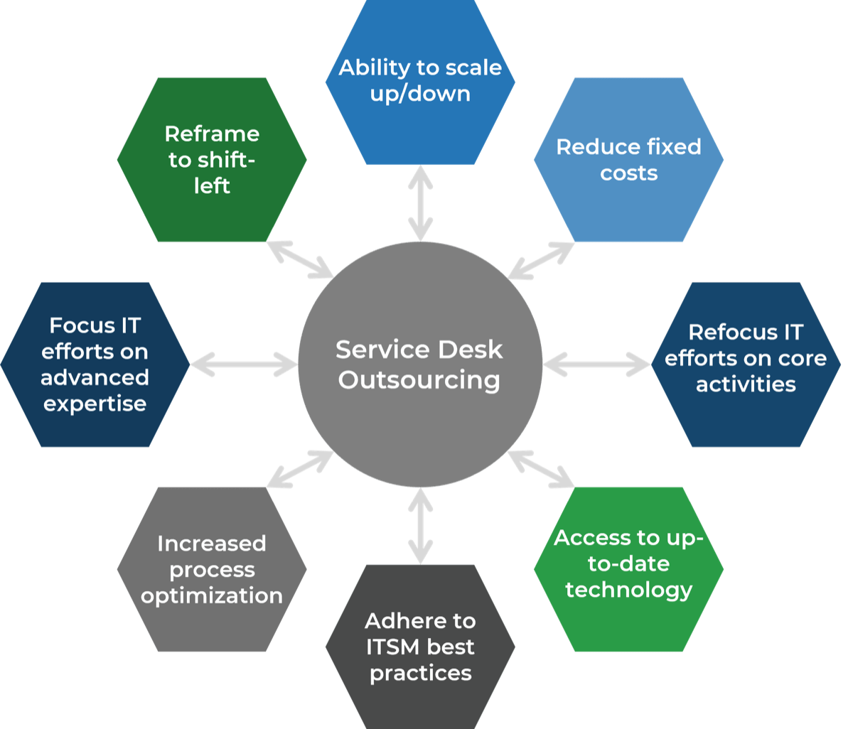 Service Desk Outsourcing: Ability to scale up/down; Reduce fixed costs; Refocus IT efforts on core activities; Access to up-to-date technology; Adhere to  ITSM best practices; Increased process optimization; Focus IT efforts on advanced expertise; Reframe to shift-left; 
