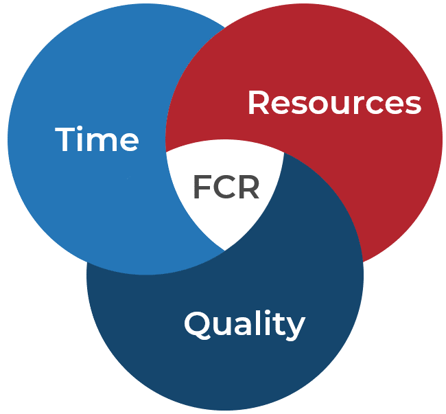 FCR: Time; Resources; Quality