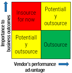 This is an image of a quadrant analysis, where the X axis is labeled Vendor's Performance Advantage, and the Y axis is labeled Importance to Business Outcomes.