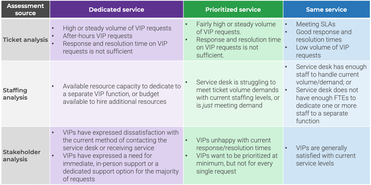 Example assessment results for: Dedicated service, prioritized service, and same servce based off of the assessment source: Ticket analysis, staffing analysis, or stakeholder.