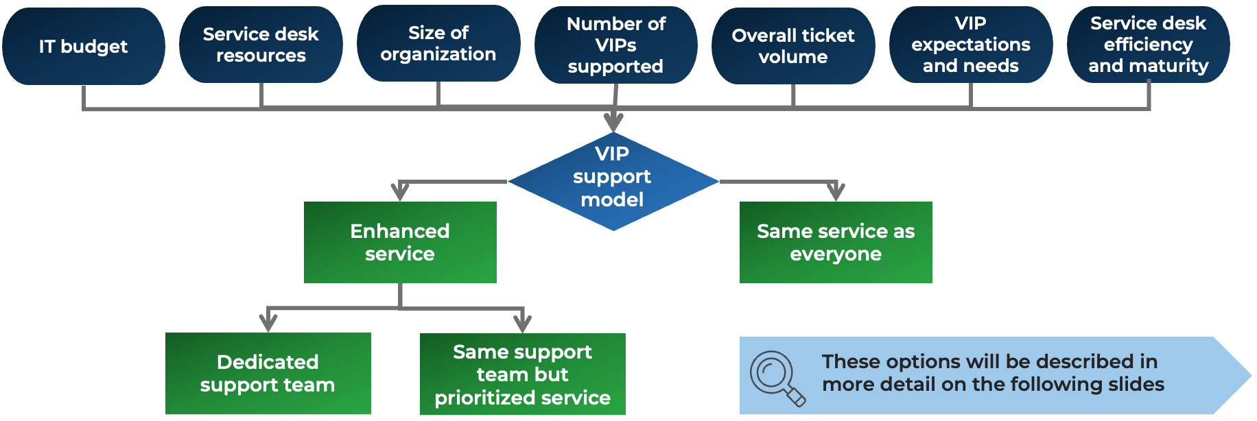 Factors such as IT budget, size of organization help determine which VIP support model you choose: Enhanced, or the same as everyone else. With enhanced service, you can opt to a dedicated support team or same support team but with prioritized service.
