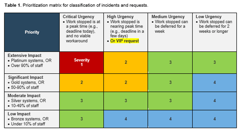 Prioritization matrix for classification of incidents and requests.