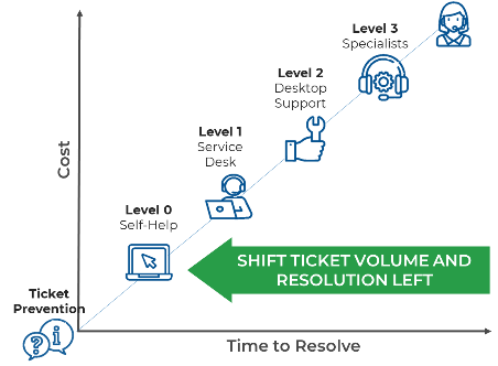 This image contains a graph, where the Y axis is labeled Cost, and the X axis is labeled Time to Resolve.  On the graph are depicted service desk levels 0, 1, 2, and 3.
