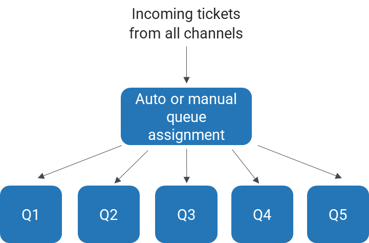 This is an image of a sample Queue structure, where Incoming Tickets from all channels pass through auto or manual Queue assignment, to a numbered queue position.