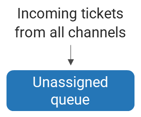 This is an image of an unassigned queue model