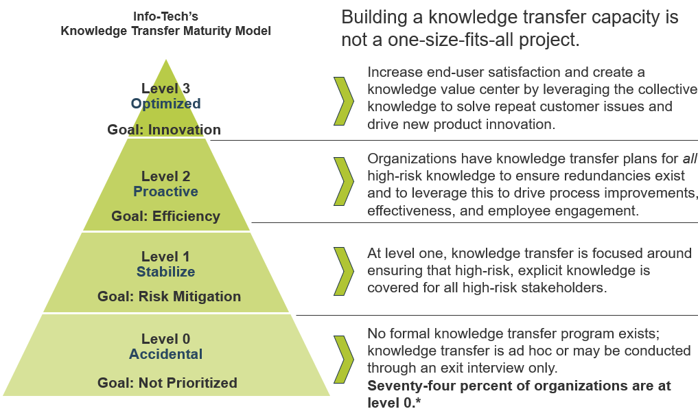 Image is Info-Tech’s Knowledge Transfer Maturity Model