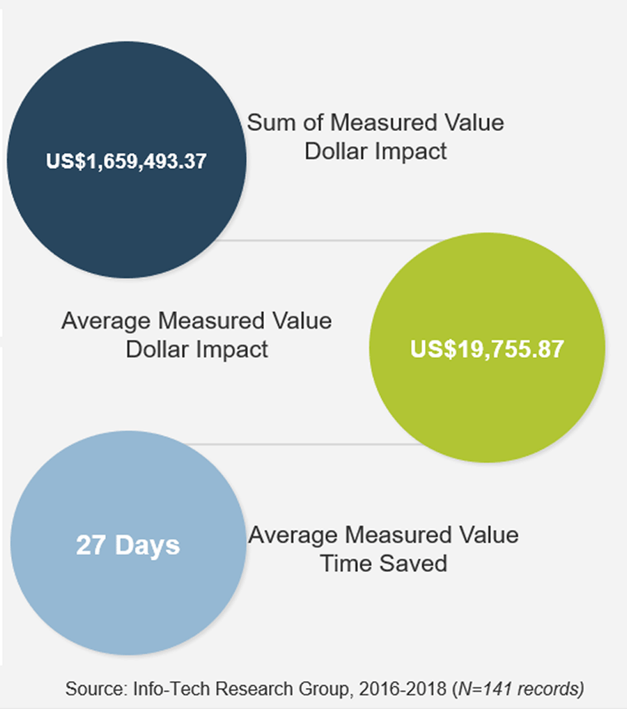 Three circles are depicted. The top circle shows the sum of measured value dollar impact which is US$1,659,493.37. The middle circle shows the average measured value dollar impact which is US$19,755.87. The bottom circle shows the average measured value time saved which is 27 days.
