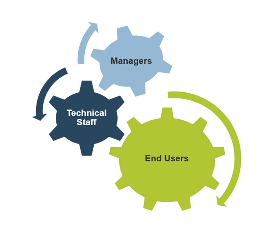 3 gears are depicted. The top gear is labelled managers with an arrow going clockwise. The middle gear is labelled technical staff with an arrow going counterclockwise. The bottom gear is labelled end users with an arrow going clockwise