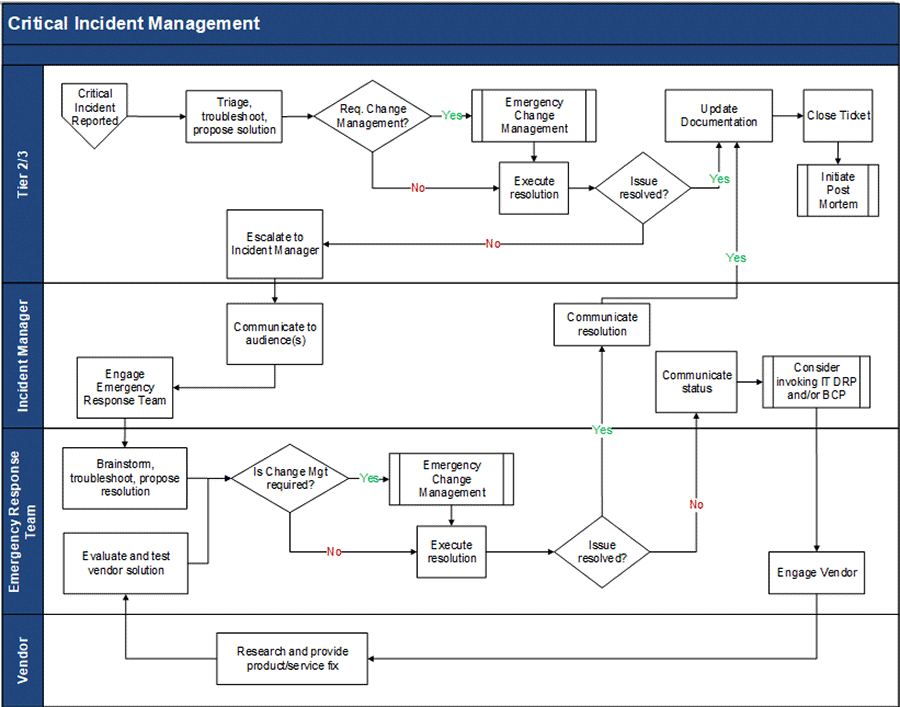 Image shows a flow cart on how to organize critical incident management.
