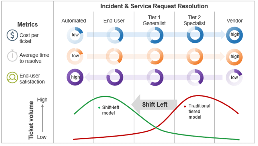 Image shows the incident and service request resolution in a graph. It includes metrics of cost per ticket, average time to resolve, and end-user satisfaction.
