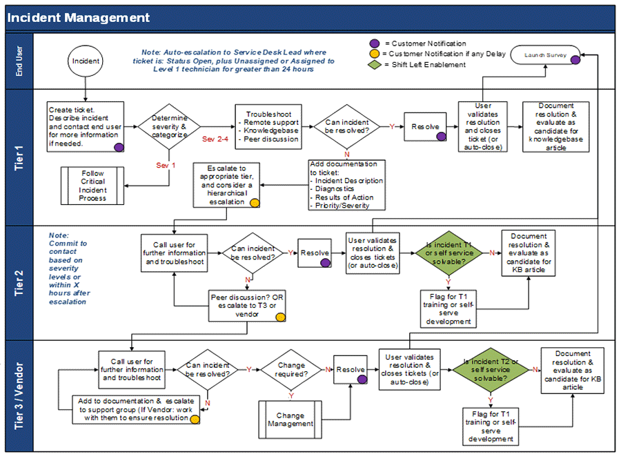 Image shows a flow cart on how to organize incident management.