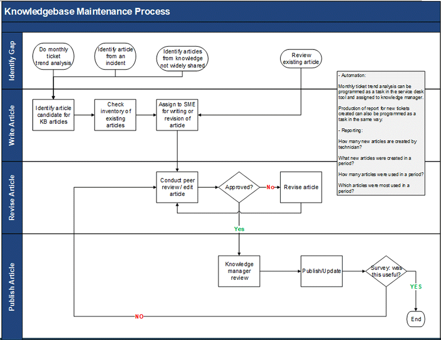 Image of flowchart of knowledgebase maintenance process.