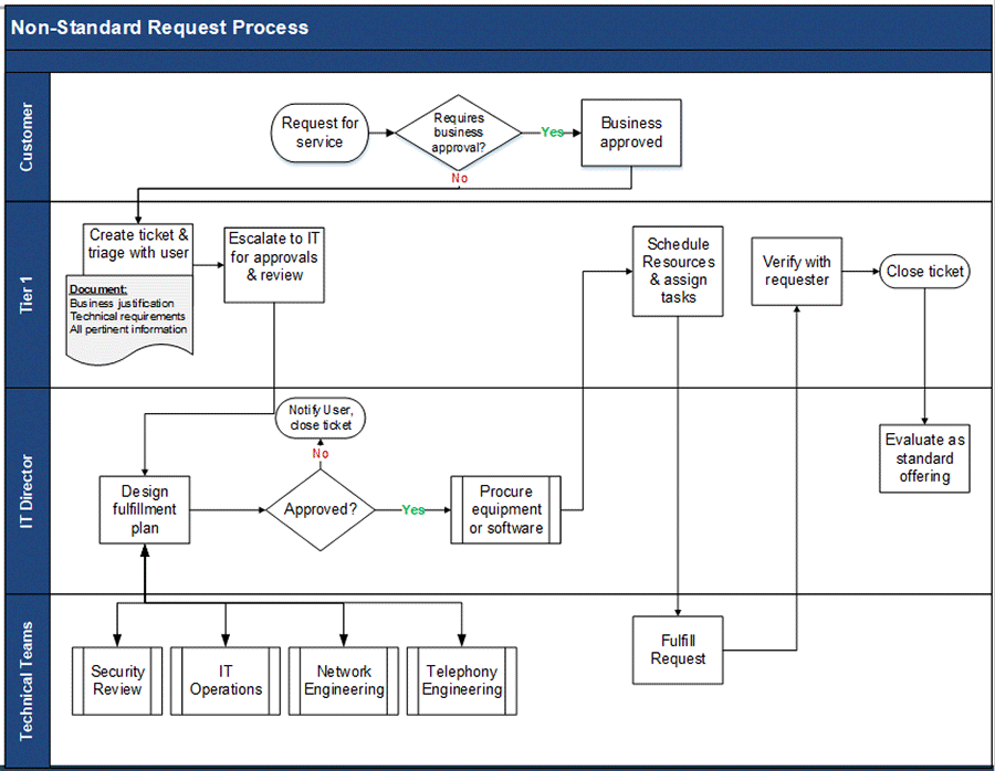 Image is a flowchart of non-standard request processes