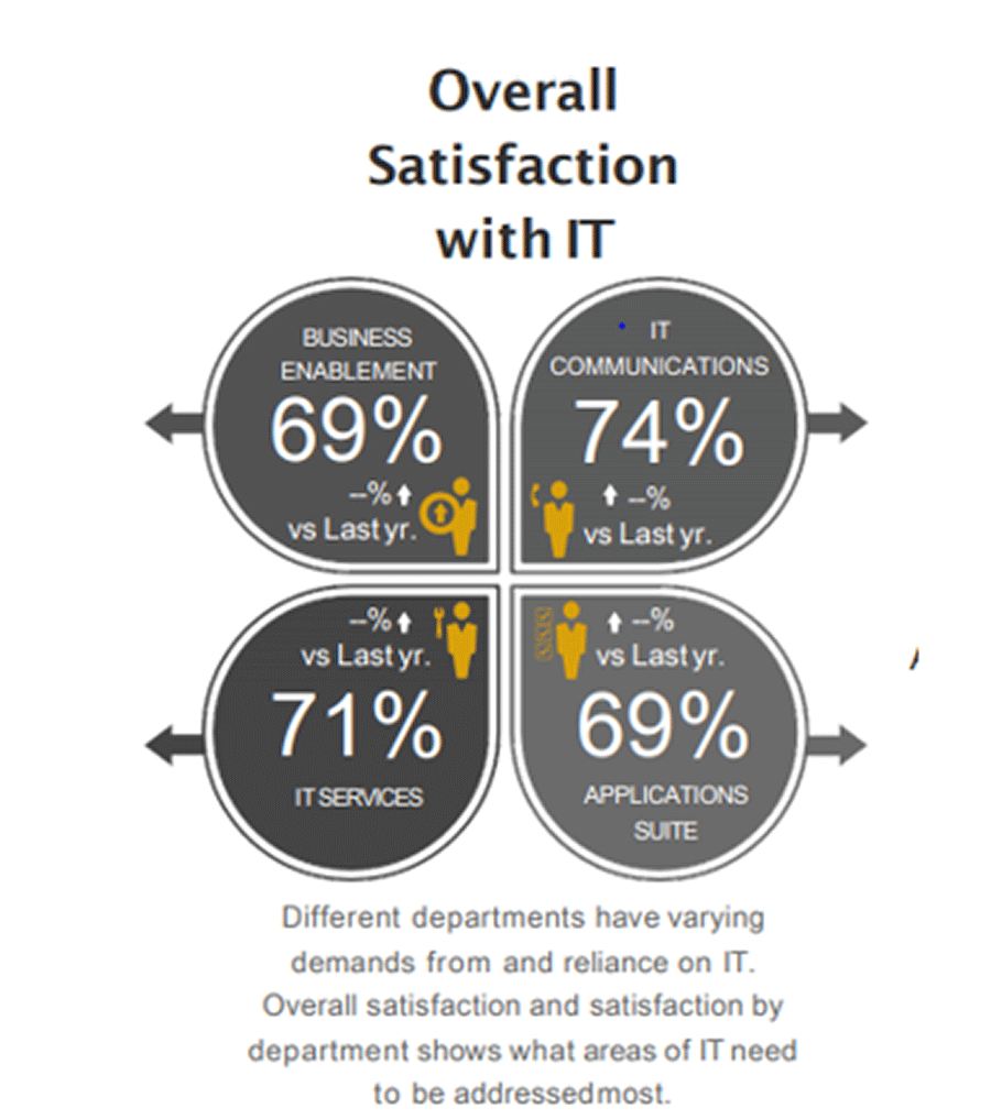 Scores of overall satisfaction with IT
