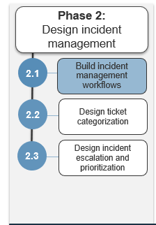 Image shows the steps in phase 2. Highlight is on step 2.1.