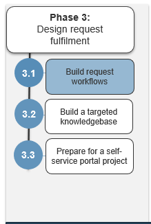 Image shows the steps in phase 3. Highlight is on step 3.1.