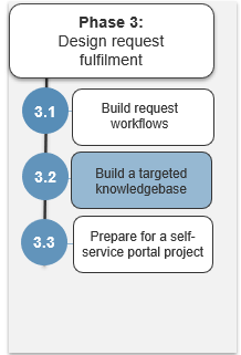 Image shows the steps in phase 3. Highlight is on step 3.2.
