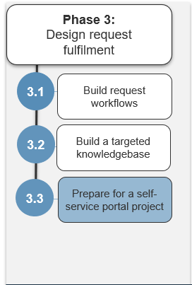 Image shows the steps in phase 3. Highlight is on step 3.3.