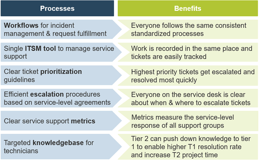 Image lists the processes and benefits of a successful tiered generalist service desk.