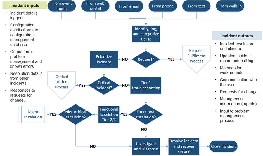 Image displays a flow chart to show how to organize resolving incidents.