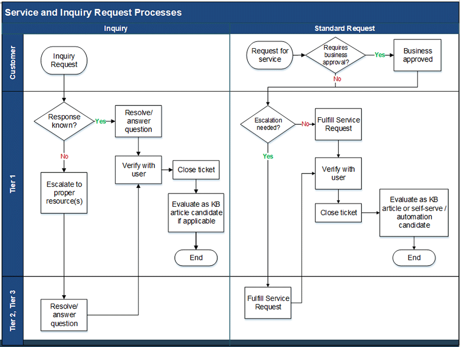 Image is a flow chart of service and inquiry request processes.