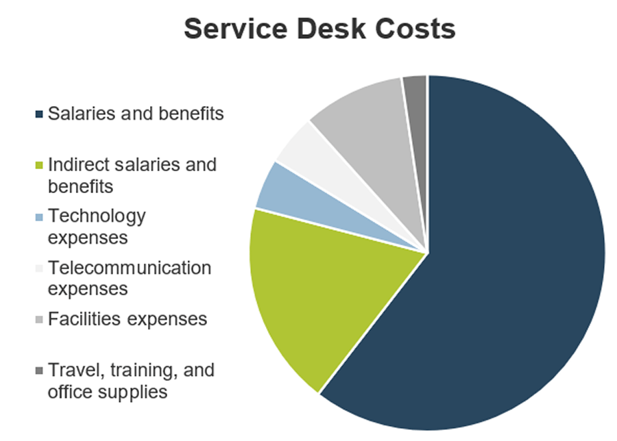 Image displays a pie chart that shows the various service desk costs.