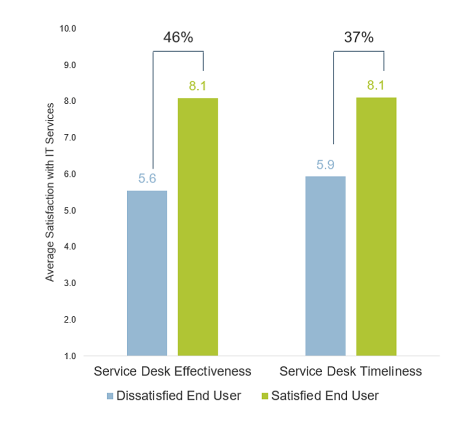 A double bar graph is depicted. The blue bar represents dissatisfied ender user, and the green bar represents satisfied end user. The bars show the average of dissatisfied and satisfied end users for service desk effectiveness and service desk timeliness.