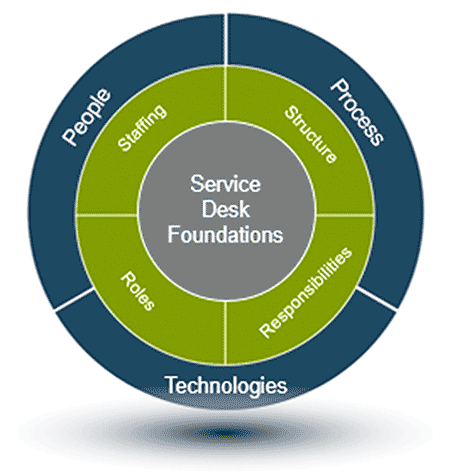 The image depicts 3 circles to represent the service desk foundations.