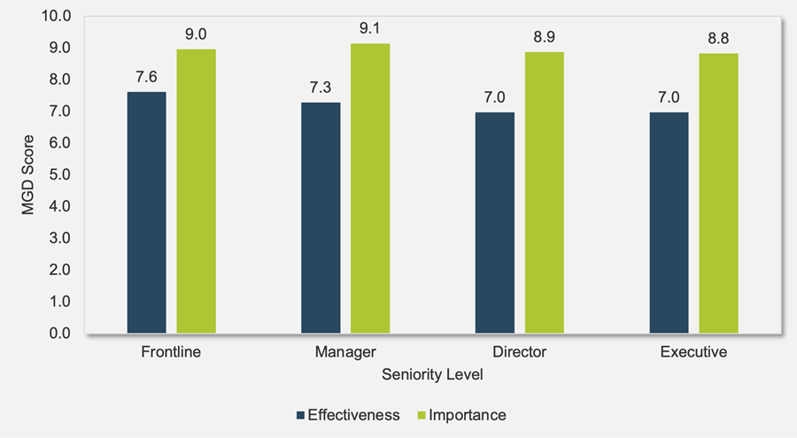 A double bar graph is depicted. The blue bars represent Effectiveness and the green bars represent Importance in terms of service desk at different seniority levels, which include frontline, manager, director, and executive.