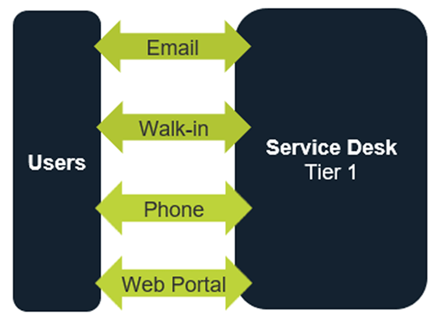 Image depicts 2 boxes. The smaller box labelled users and the larger box labelled Service Desk Tier 1. There are four double-sided arrows. The top is labelled email, the second is walk-in, the third is phone, the fourth is web portal.