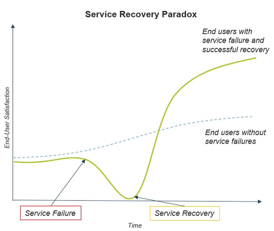 Image displays a graph to show the service recovery paradox