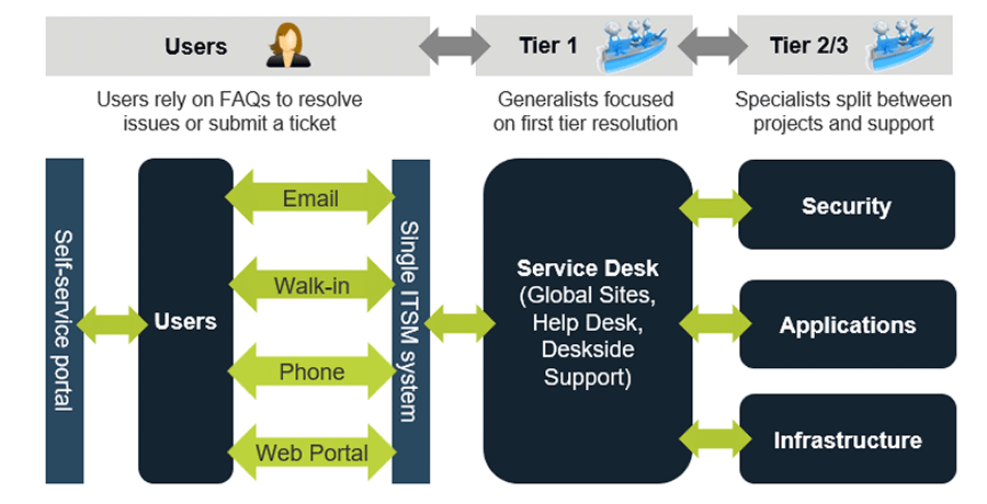 Image depicts a tiered generalist service desk example. It shows a flow from users to tier 1 and to tiers 2 and 3.