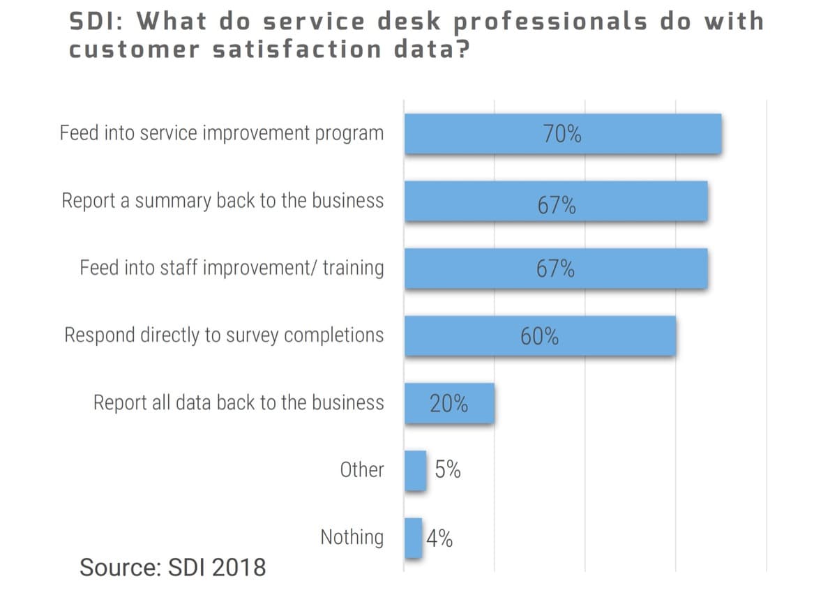 The image contains a screenshot of a bar graph that demonstrates SDI: What do service desk professionals do with customer satisfaction data?